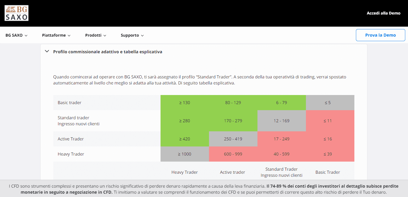 Profilo commissionale di Saxo Bank Profilo commissionale di BG Saxo